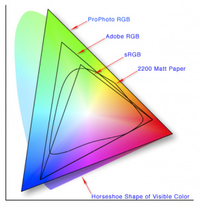 Color spaces in photography